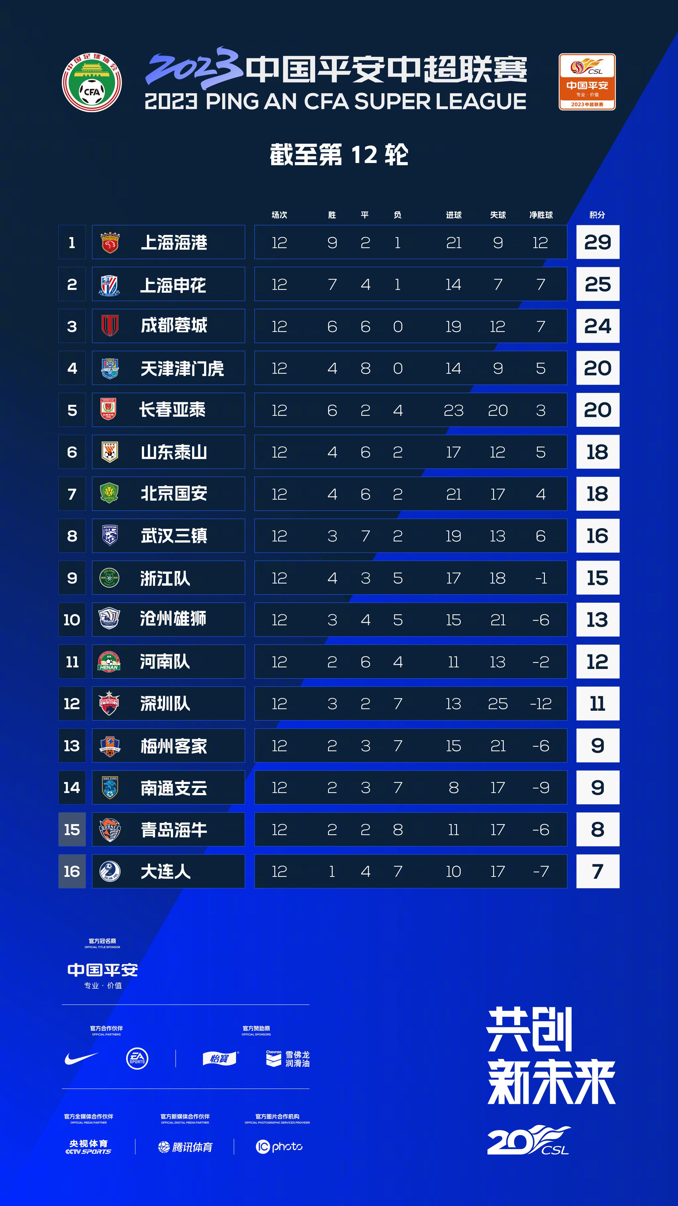 罗马半场2-0领先谢里夫。